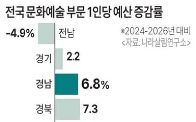 선거철 특수 문화예술 예산… 경남은 고작 6.8%↑