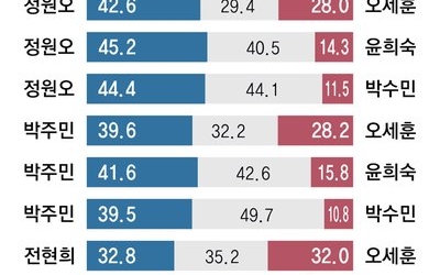 정원오-박주민, 오세훈에 석달새 오차내서 10%P대 우위로