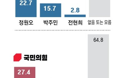 與서울시장 후보 적합도, 鄭 22.7% 朴 15.7%