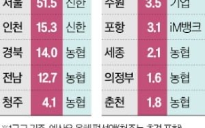 51兆 '서울시 금고' 입찰 시작…79개 지자체도 쟁탈전